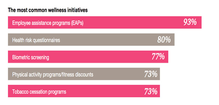 The most common wellness initiatives