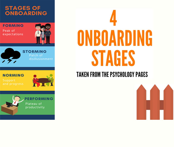 "4 onboarding stages taken from the psychology pages icon, forming peak of expectations, storming patch of disillusionment, norming support and progress, and performing plateau of productivity